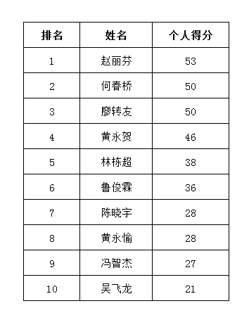 個人得分.png 個人得分.png